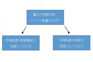 図1　世帯所得が子どもの将来に影響を与えることが懸念される