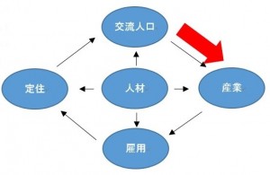 図1　大槌町とリクルートキャリアは交流人口を起点に、人と産業の好循環を目指す