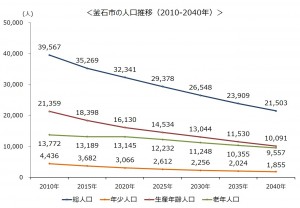 釜石市の人口推移