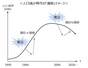 人口減少時代の「復興」イメージ