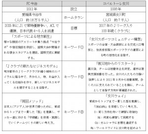 両氏が今治と女川で取り組む、サッカー、スポーツを通じた地域づくり　※クリックで拡大