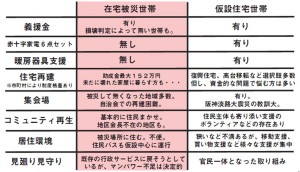 在宅被災世帯と仮設世帯との支援格差　※クリックで拡大