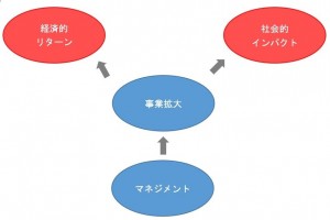 社会インパクト投資の投資先に求められる成果