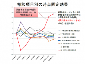 「相談項目別の時点固定効果」田島夏与立教大学准教授にて作成（シンポジウム資料より抜粋）。